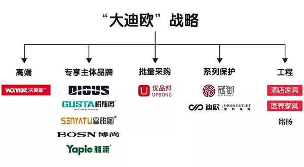 “大迪歐”品牌戰略新格局